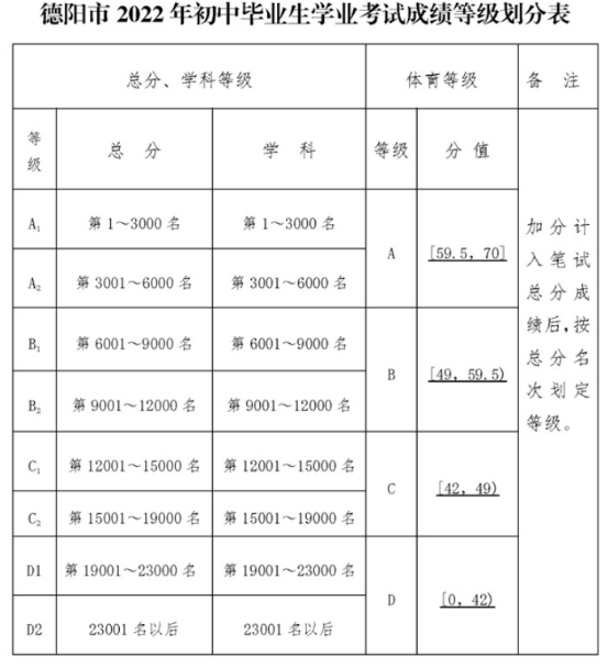 2022年德陽(yáng)市金雁中學(xué)中考錄取最低等級(jí)是多少？