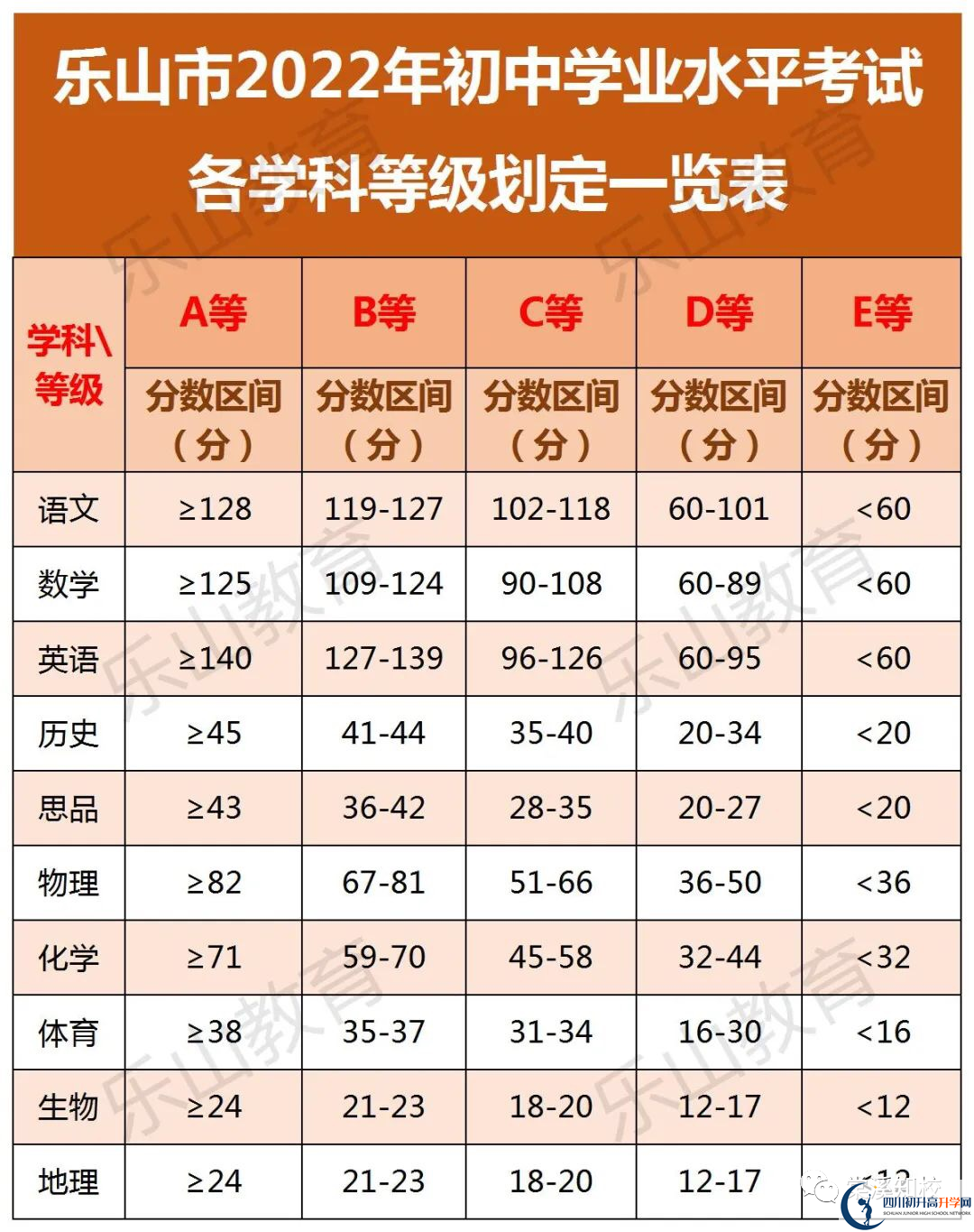 2023年樂(lè)山市馬踏中學(xué)中考統(tǒng)招分?jǐn)?shù)線是多少？