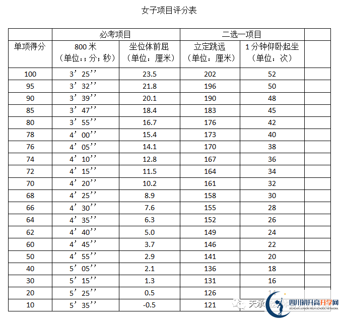 2023年自貢市中考體育考試評分標(biāo)準(zhǔn)是什么，是否有變化？
