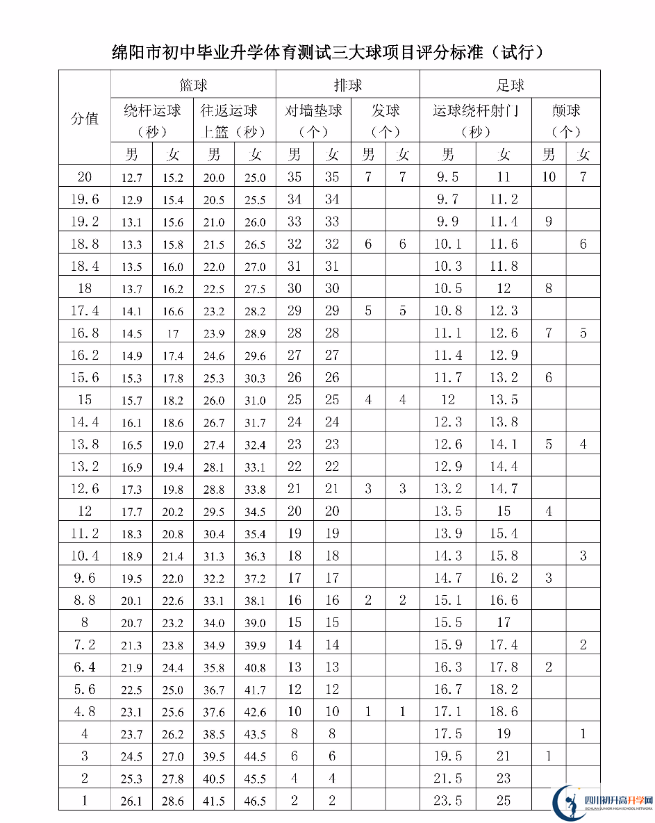 2023年綿陽(yáng)市中考體育考試評(píng)分標(biāo)準(zhǔn)是什么，是否有變化？