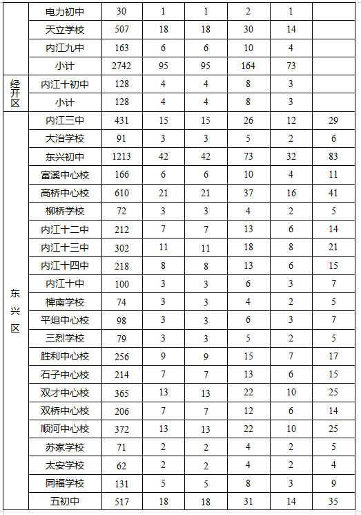 2023年內(nèi)江市中考錄取比例是多少？