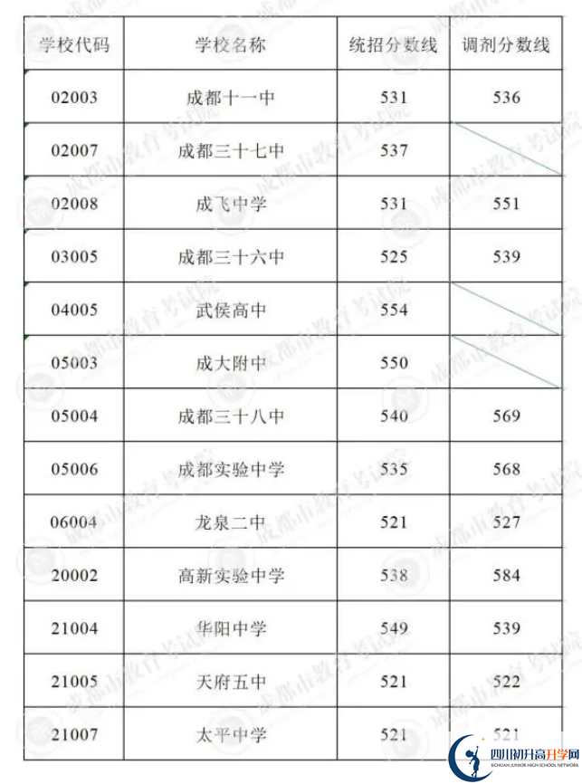 2023年成都市中考重點線以下普高線以上能上哪些高中？
