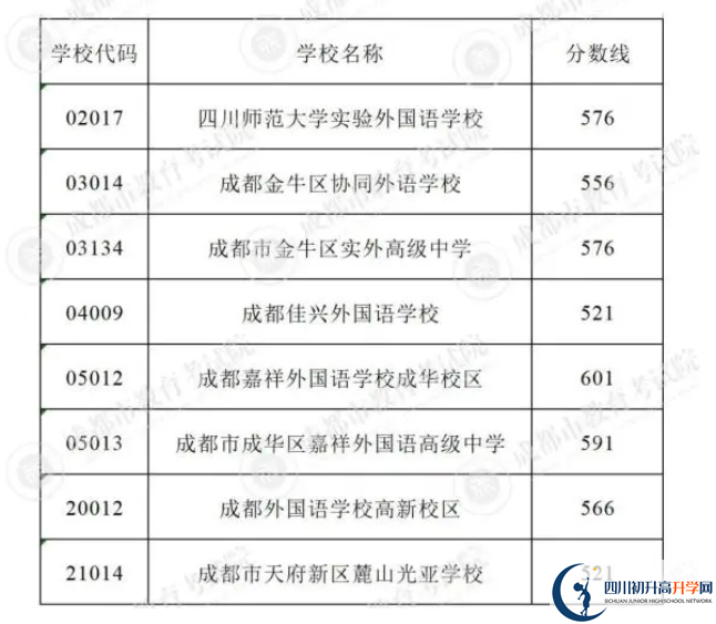 2023年成都市中考重點線以下普高線以上能上哪些高中？