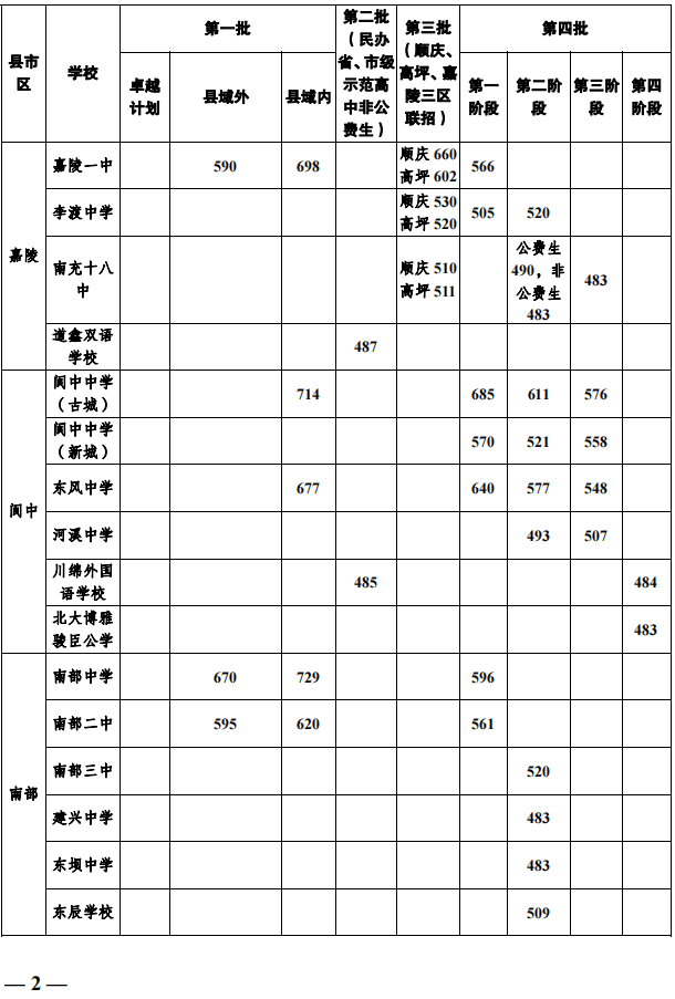 2023年南充市中考普高線以下能上哪些高中？