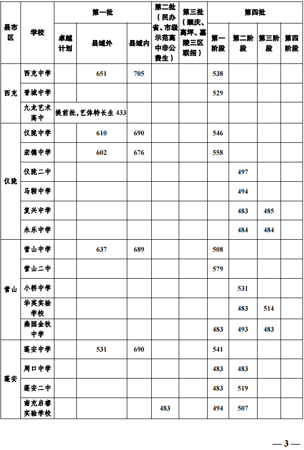 2023年南充市中考普高線以下能上哪些高中？
