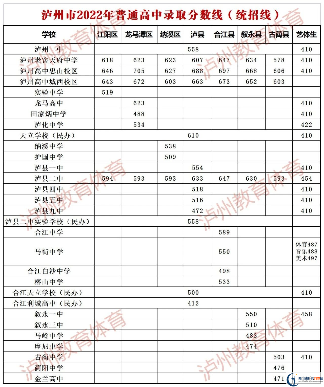 2023年瀘州市中考重點線以下普高線以上能上哪些高中？