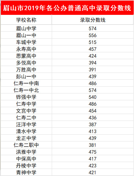 2023年眉山市中考普高線以下能上哪些高中？