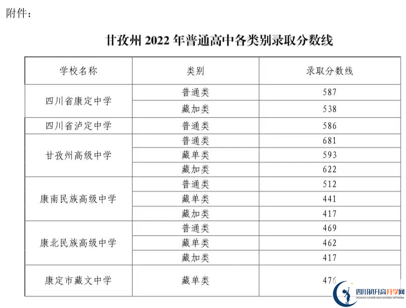 2023年甘孜州中考普高線(xiàn)以下能上哪些高中？