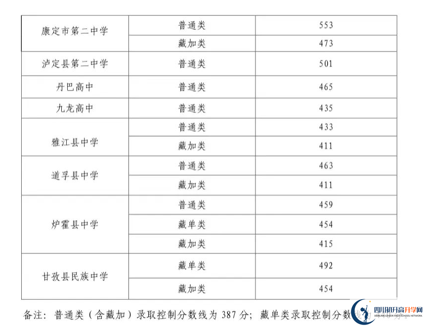 2023年甘孜州中考普高線(xiàn)以下能上哪些高中？