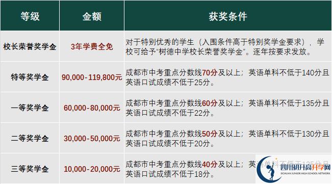 2023年成都市成都樹德中學光華校區(qū)有沒有獎學金，政策是什
