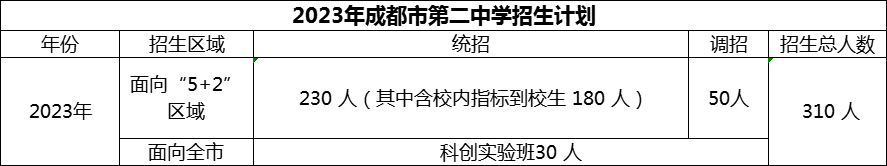 2024年成都市第二中學(xué)招生人數(shù)是多少？