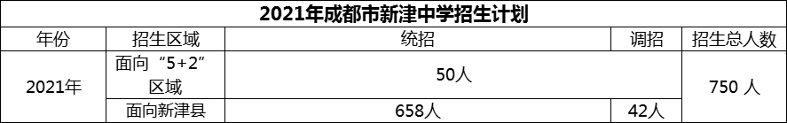 2024年成都市新津中學(xué)招生計(jì)劃是多少？
