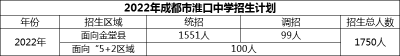 2024年成都市淮口中學(xué)招生計劃是多少？