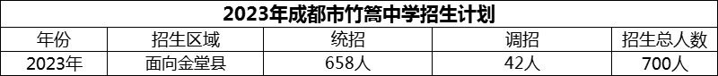 2024年成都市竹篙中學(xué)招生計(jì)劃是多少？