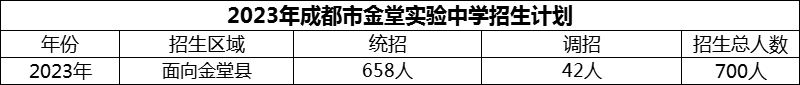 2024年成都市金堂實驗中學(xué)招生人數(shù)是多少？