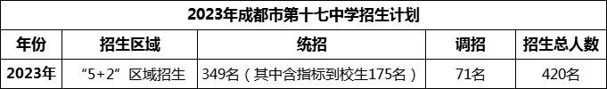 2024年成都市第十七中學招生人數(shù)是多少？