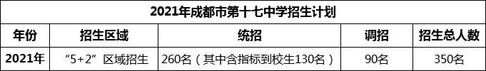 2024年成都市第十七中學招生人數(shù)是多少？