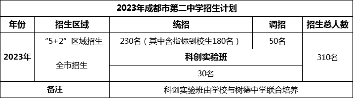 2024年成都市第二中學(xué)招生計(jì)劃是多少？