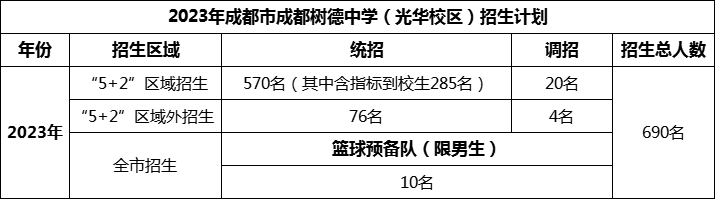 2024年成都市成都樹德中學(xué)光華校區(qū)招生計劃是多少？