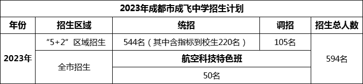 2024年成都市石室成飛中學(xué)招生人數(shù)是多少？