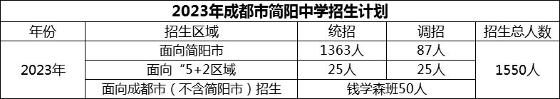 2024年成都市簡陽中學(xué)招生計(jì)劃是多少？