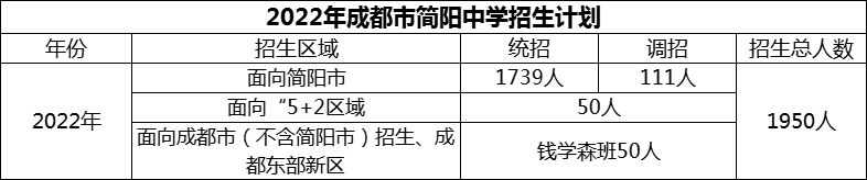 2024年成都市簡陽中學(xué)招生計(jì)劃是多少？