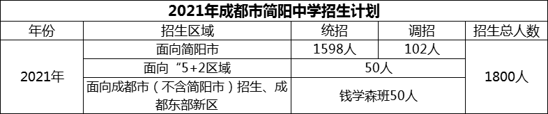 2024年成都市簡陽中學(xué)招生計(jì)劃是多少？