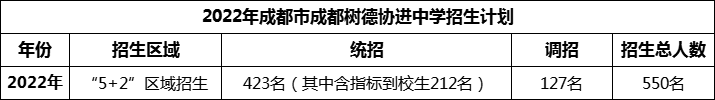2024年成都市成都樹德協(xié)進中學招生人數(shù)是多少？