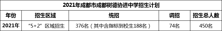 2024年成都市成都樹德協(xié)進中學招生人數(shù)是多少？