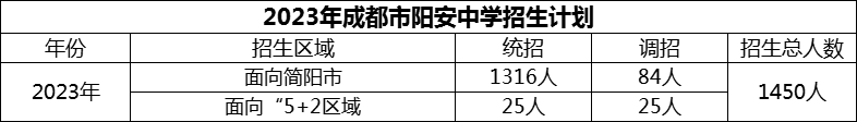 2024年成都市陽(yáng)安中學(xué)招生人數(shù)是多少？