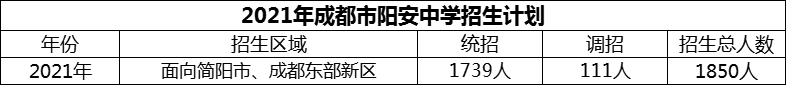 2024年成都市陽(yáng)安中學(xué)招生人數(shù)是多少？