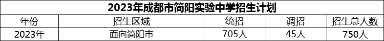 2024年成都市簡陽實(shí)驗(yàn)中學(xué)招生計(jì)劃是多少？