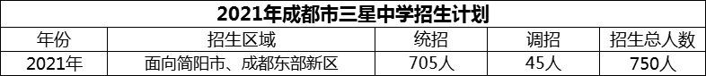 2024年成都市三星中學(xué)招生計劃是多少？