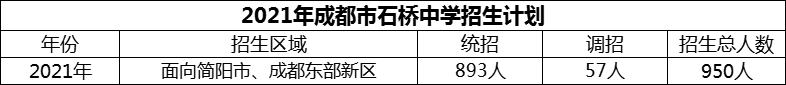 2024年成都市石橋中學招生計劃是多少？