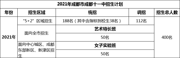 2024年成都市成都十一中招生人數(shù)是多少？
