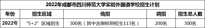 2024年成都市四川師范大學(xué)實(shí)驗(yàn)外國語學(xué)校招生計(jì)劃是多少？