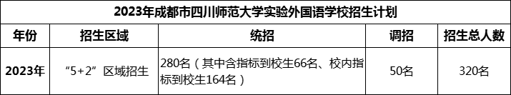 2024年成都市四川師范大學(xué)實(shí)驗(yàn)外國語學(xué)校招生計(jì)劃是多少？