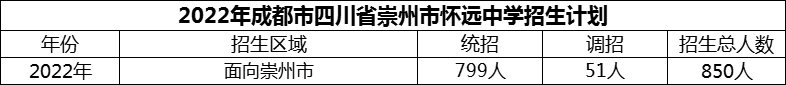 2024年成都市四川省崇州市懷遠(yuǎn)中學(xué)招生計(jì)劃是多少？