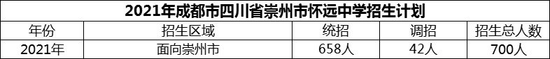 2024年成都市四川省崇州市懷遠(yuǎn)中學(xué)招生計(jì)劃是多少？