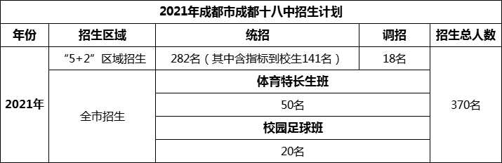2024年成都市成都十八中招生人數(shù)是多少？