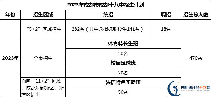 2024年成都市成都十八中招生人數(shù)是多少？