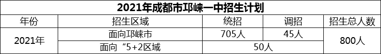 2024年成都市邛崍一中招生計劃是多少？