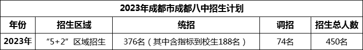 2024年成都市成都八中招生人數(shù)是多少？