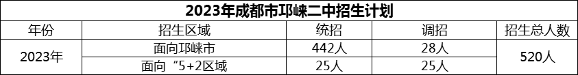 2024年成都市邛崍二中招生計(jì)劃是多少？
