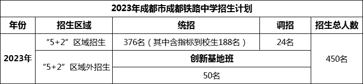 2024年成都市成都鐵路中學(xué)招生計(jì)劃是多少？
