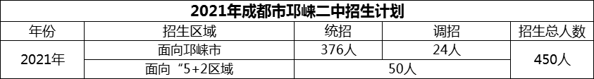 2024年成都市邛崍二中招生計(jì)劃是多少？