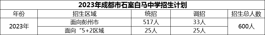 2024年成都市石室白馬中學(xué)招生計(jì)劃是多少？