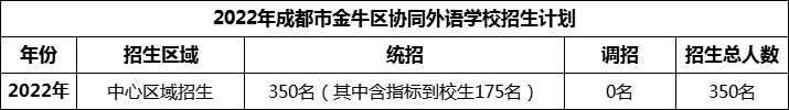 2024年成都市金牛區(qū)協(xié)同外語學(xué)校招生計(jì)劃是多少？