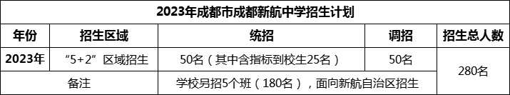 2024年成都市成都新航中學(xué)招生計(jì)劃是多少？