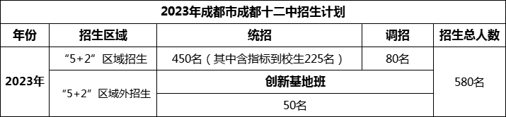 2024年成都市成都十二中招生計(jì)劃是多少？